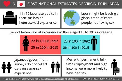 asia virgin sex|About 1 in 4 Japanese Adults in Their 20s, 30s is a Virgin, Study .